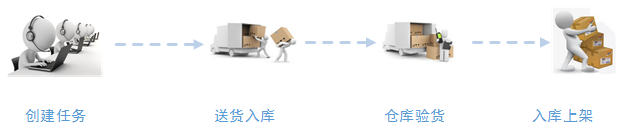 数据收罗器PDA商品入库流程 数据收罗器PDA商品入库流程